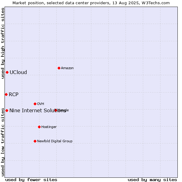 Market position of UCloud vs. Nine Internet Solutions vs. RCP