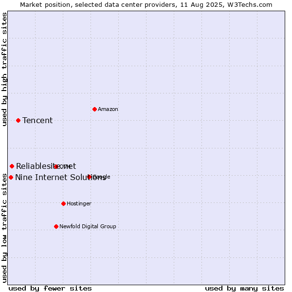 Market position of Tencent vs. Reliablesite.net vs. Nine Internet Solutions