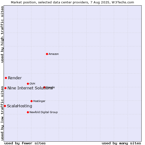 Market position of Render vs. Nine Internet Solutions vs. ScalaHosting
