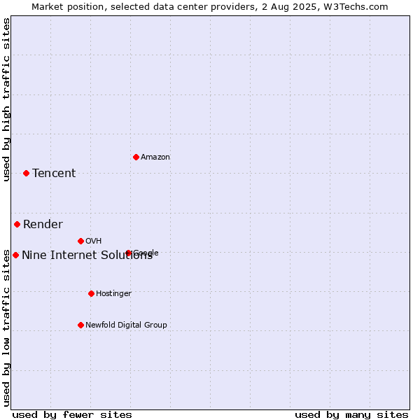 Market position of Tencent vs. Render vs. Nine Internet Solutions
