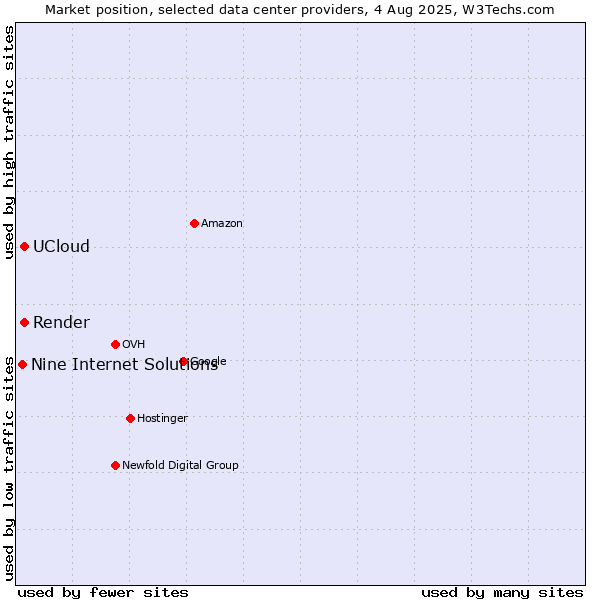 Market position of Render vs. UCloud vs. Nine Internet Solutions