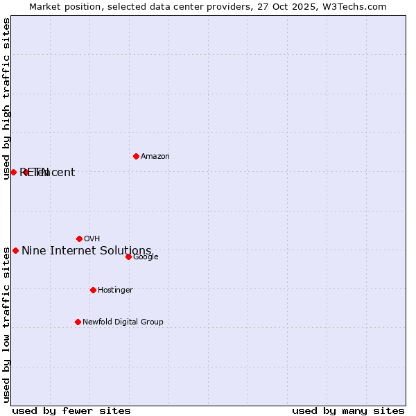 Market position of Tencent vs. Nine Internet Solutions vs. RETN