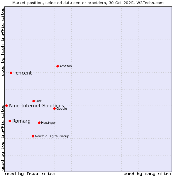 Market position of Tencent vs. Romarg vs. Nine Internet Solutions