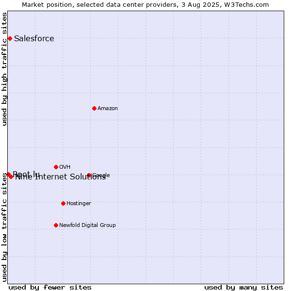 Market position of Nine Internet Solutions vs. Salesforce vs. Root.lu
