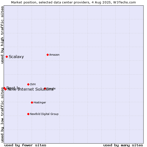 Market position of Scalaxy vs. Nine Internet Solutions vs. Root.lu