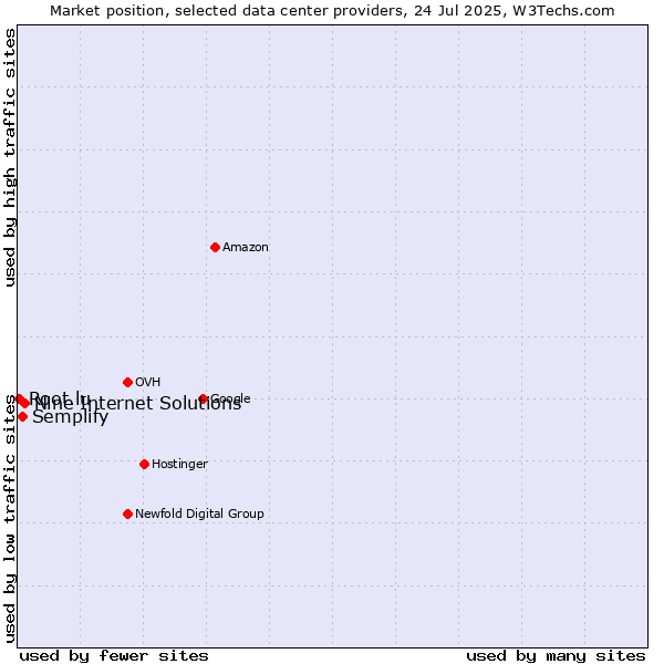 Market position of Nine Internet Solutions vs. Semplify vs. Root.lu