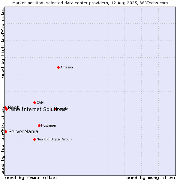 Market position of Nine Internet Solutions vs. ServerMania vs. Root.lu