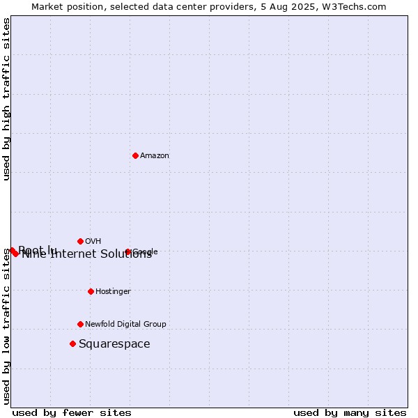Market position of Squarespace vs. Nine Internet Solutions vs. Root.lu