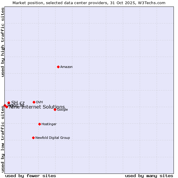 Market position of SH.cz vs. Nine Internet Solutions vs. Root.lu