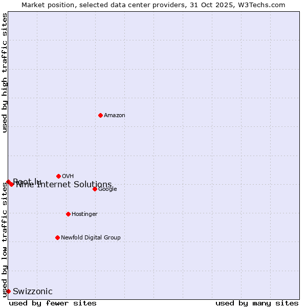 Market position of Nine Internet Solutions vs. Root.lu vs. Swizzonic