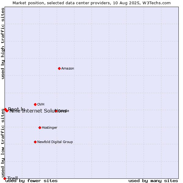 Market position of Nine Internet Solutions vs. Root.lu vs. Tcell