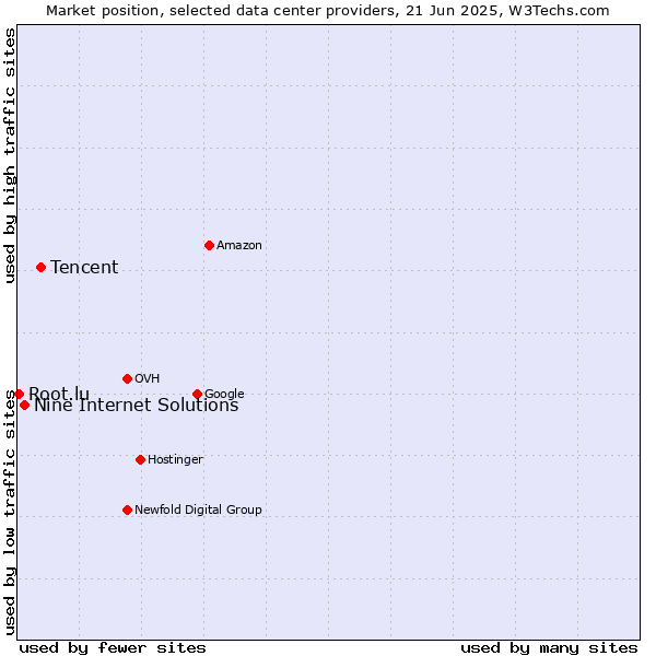 Market position of Tencent vs. Nine Internet Solutions vs. Root.lu