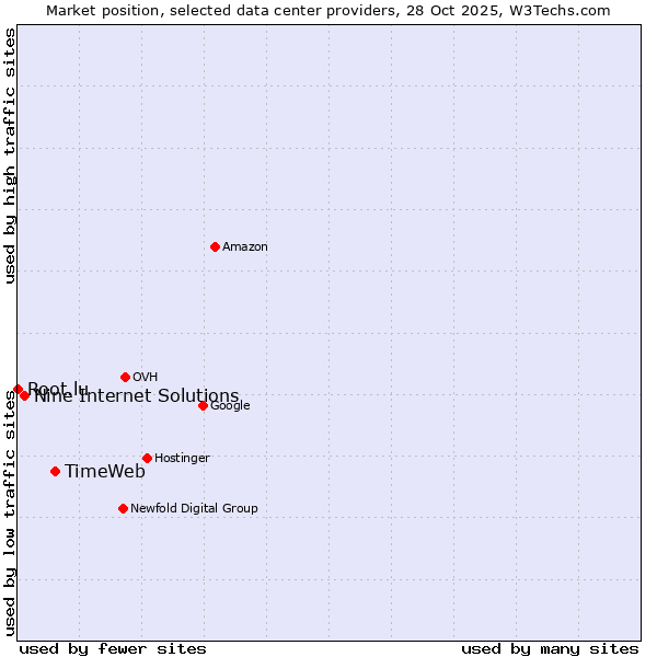 Market position of TimeWeb vs. Nine Internet Solutions vs. Root.lu
