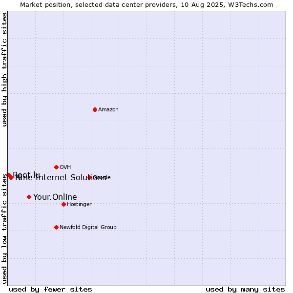 Market position of Your.Online vs. Nine Internet Solutions vs. Root.lu