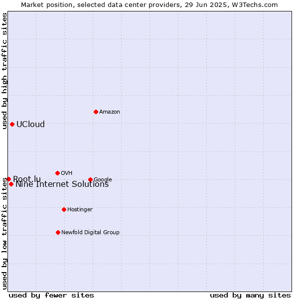 Market position of UCloud vs. Nine Internet Solutions vs. Root.lu