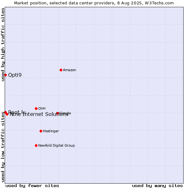 Market position of Nine Internet Solutions vs. Opti9 vs. Root.lu