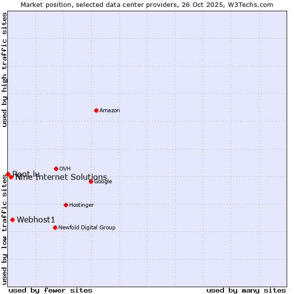 Market position of Webhost1 vs. Nine Internet Solutions vs. Root.lu