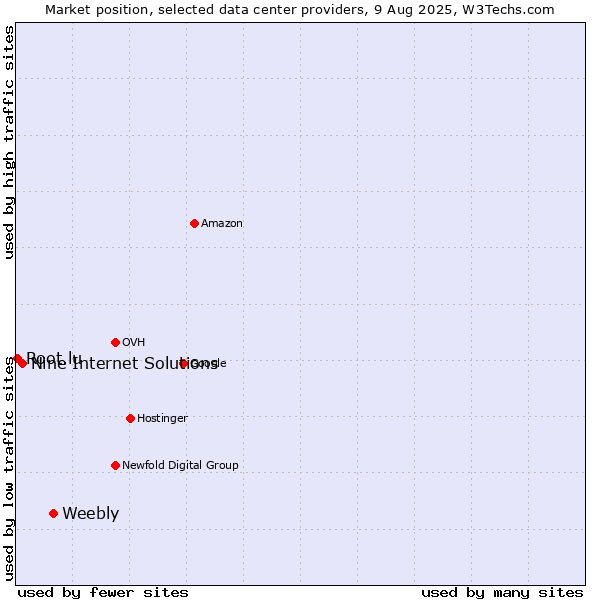 Market position of Weebly vs. Nine Internet Solutions vs. Root.lu