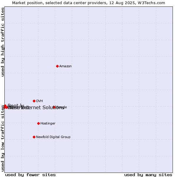 Market position of Nine Internet Solutions vs. Root.lu vs. WestHost