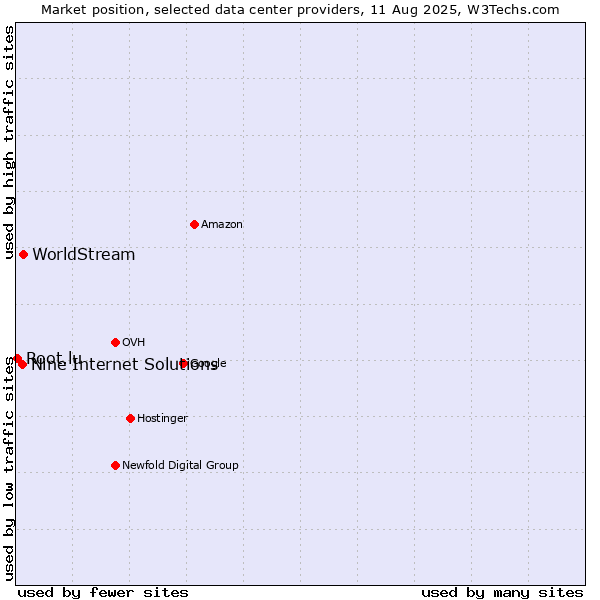 Market position of WorldStream vs. Nine Internet Solutions vs. Root.lu