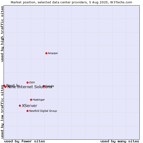 Market position of XServer vs. Nine Internet Solutions vs. Root.lu