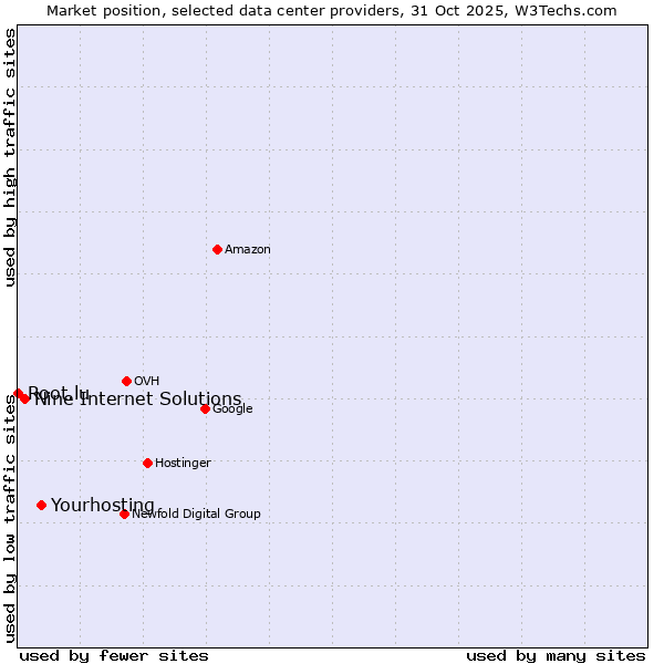Market position of Yourhosting vs. Nine Internet Solutions vs. Root.lu