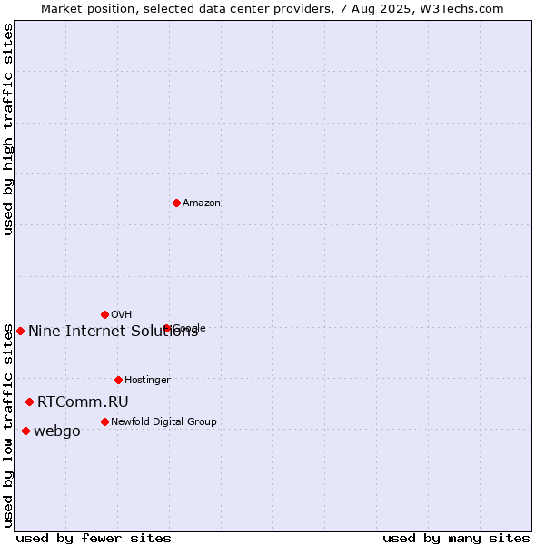 Market position of RTComm.RU vs. webgo vs. Nine Internet Solutions
