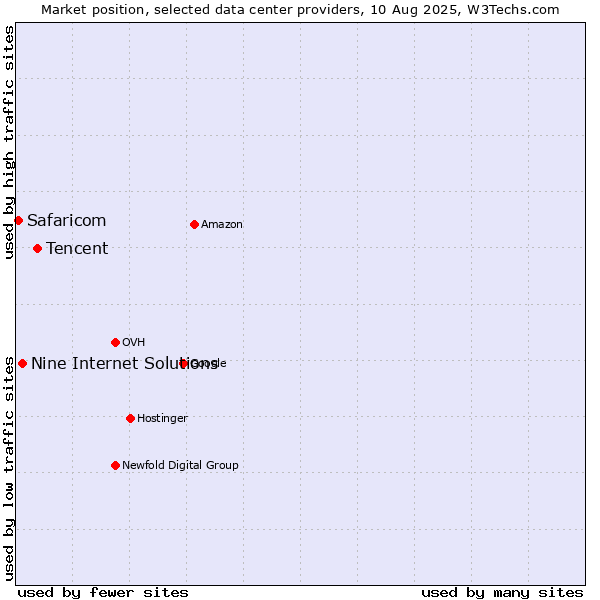 Market position of Tencent vs. Nine Internet Solutions vs. Safaricom