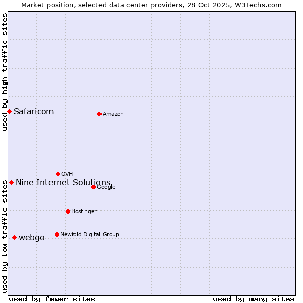 Market position of webgo vs. Nine Internet Solutions vs. Safaricom