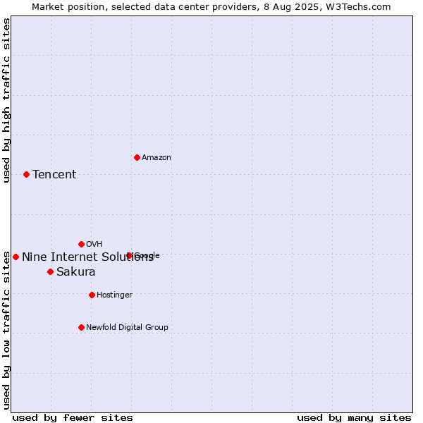 Market position of Sakura vs. Tencent vs. Nine Internet Solutions