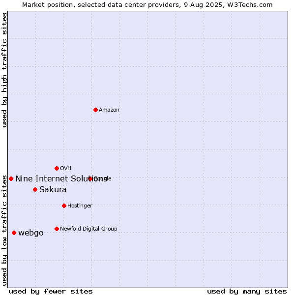 Market position of Sakura vs. webgo vs. Nine Internet Solutions