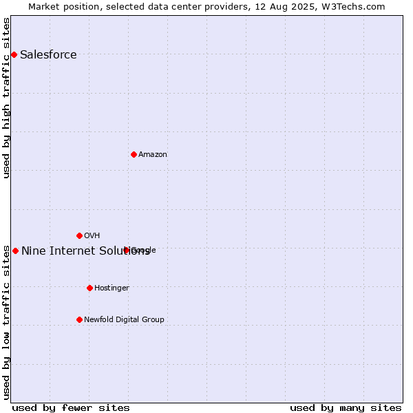 Market position of Nine Internet Solutions vs. Salesforce