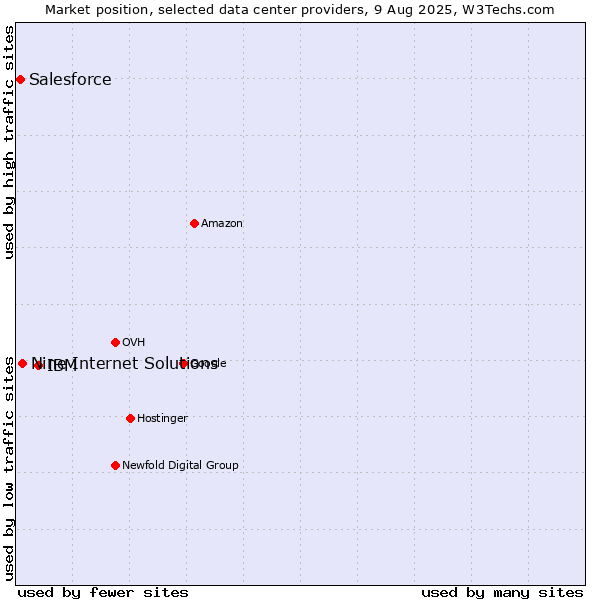 Market position of IBM vs. Nine Internet Solutions vs. Salesforce