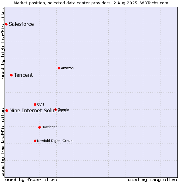 Market position of Tencent vs. Nine Internet Solutions vs. Salesforce