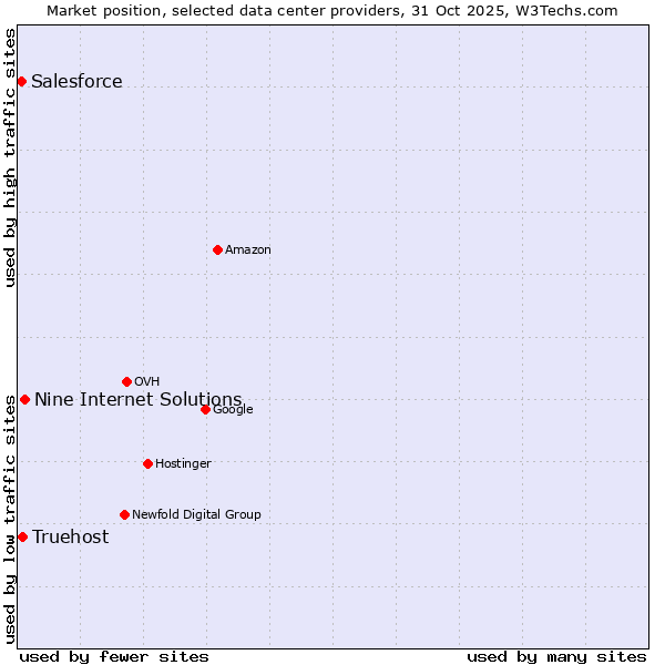 Market position of Nine Internet Solutions vs. Truehost vs. Salesforce