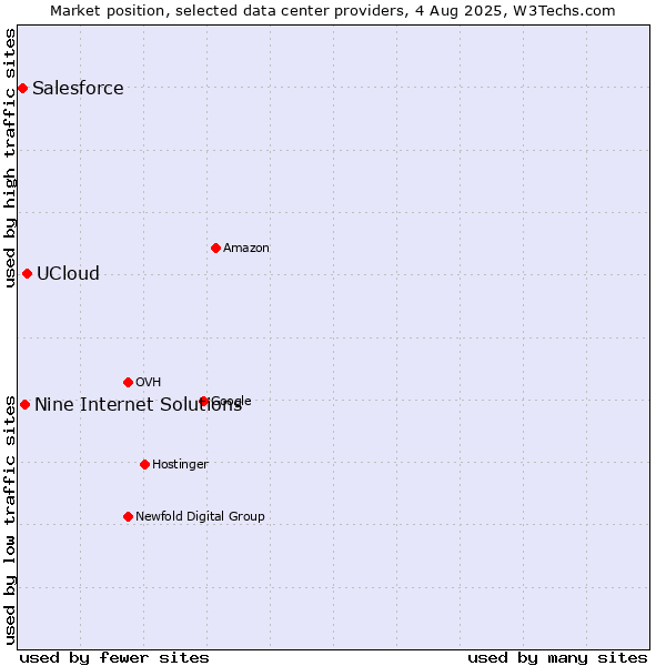 Market position of UCloud vs. Nine Internet Solutions vs. Salesforce