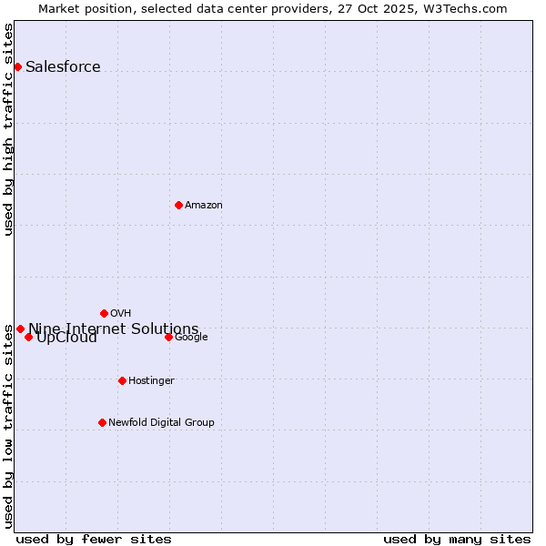 Market position of UpCloud vs. Nine Internet Solutions vs. Salesforce