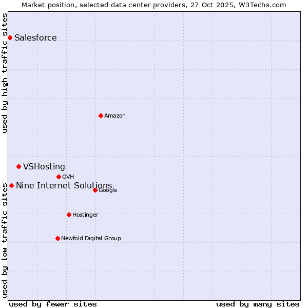 Market position of VSHosting vs. Nine Internet Solutions vs. Salesforce
