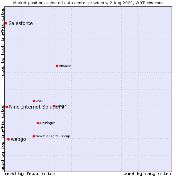 Market position of webgo vs. Nine Internet Solutions vs. Salesforce