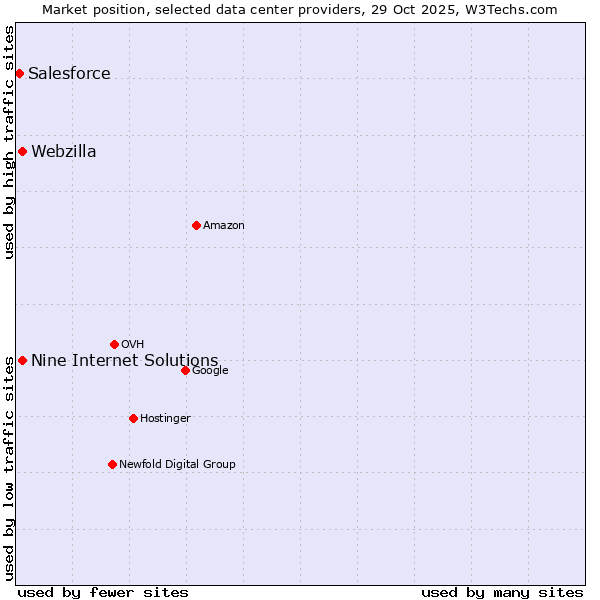 Market position of Nine Internet Solutions vs. Webzilla vs. Salesforce