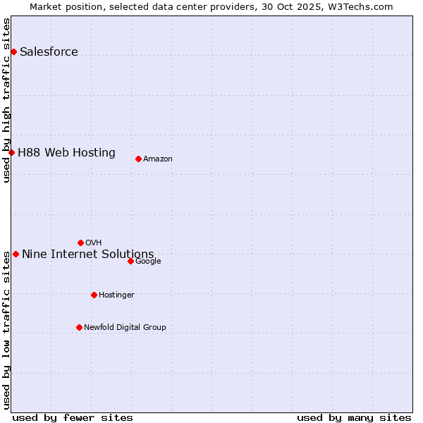 Market position of Nine Internet Solutions vs. Salesforce vs. H88 Web Hosting