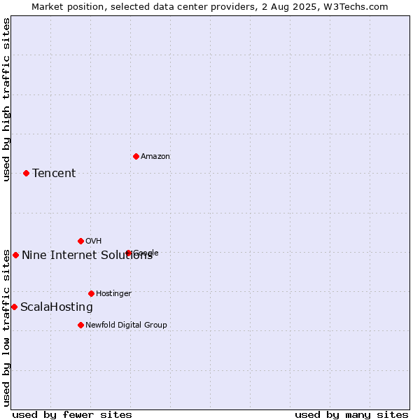 Market position of Tencent vs. Nine Internet Solutions vs. ScalaHosting