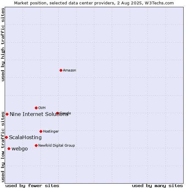 Market position of webgo vs. Nine Internet Solutions vs. ScalaHosting