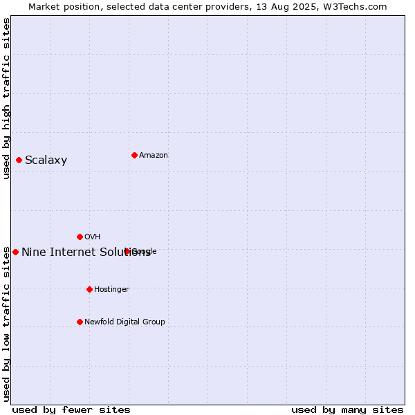 Market position of Scalaxy vs. Nine Internet Solutions