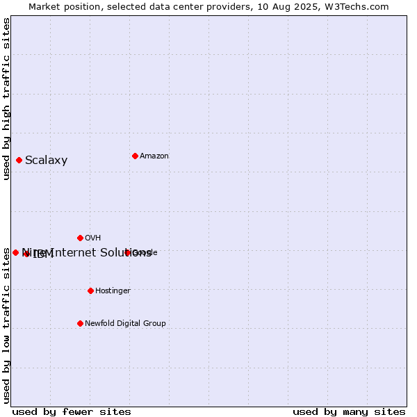 Market position of IBM vs. Scalaxy vs. Nine Internet Solutions