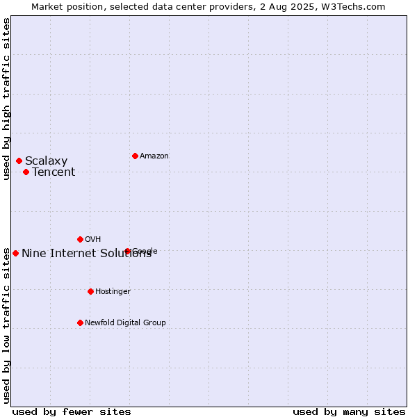 Market position of Tencent vs. Scalaxy vs. Nine Internet Solutions