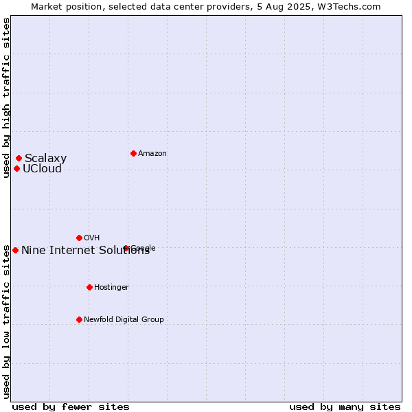 Market position of Scalaxy vs. UCloud vs. Nine Internet Solutions
