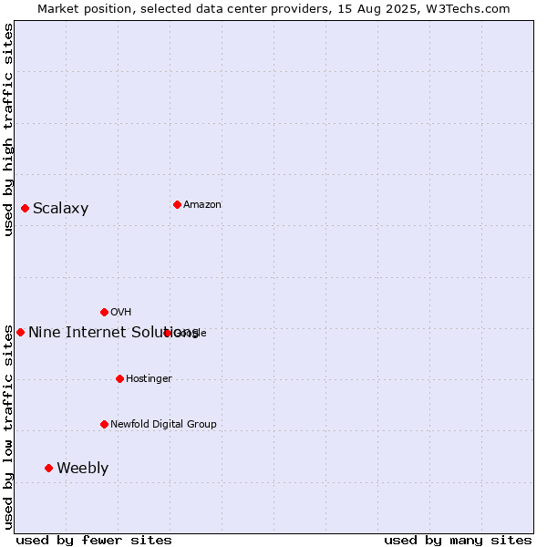 Market position of Weebly vs. Scalaxy vs. Nine Internet Solutions