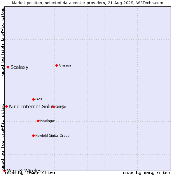 Market position of Scalaxy vs. Nine Internet Solutions vs. Wire & Wireless