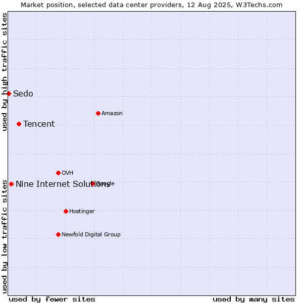 Market position of Tencent vs. Nine Internet Solutions vs. Sedo